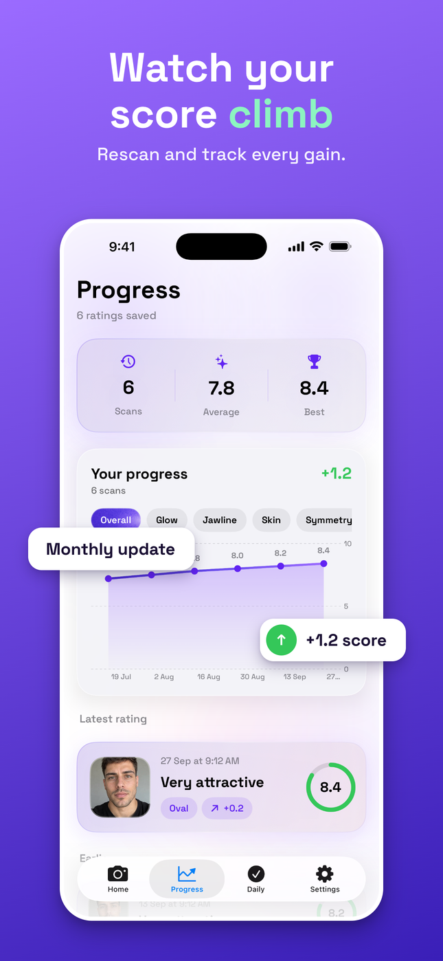 Progress tab with a face score chart rising over six scans